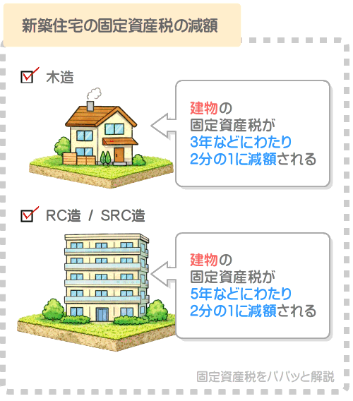 新築を購入する場合は軽減措置の要素を加味し、固定資産税を計算しなおす