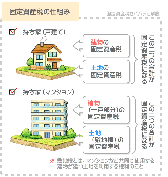  持ち家の固定資産税は、建物と土地の固定資産税の合計