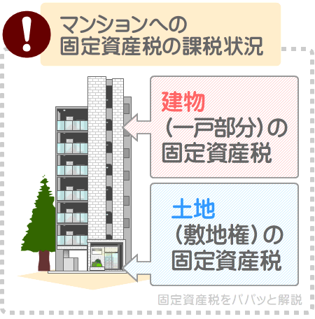 マンションを所有すると、建物である一戸部分と、土地である敷地権を所有し、それぞれに固定資産税がかかる