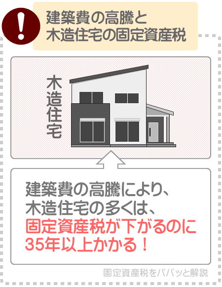 木造の戸建ての固定資産税は何年で下がる？