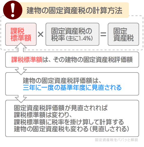 建物の固定資産税が見直しされる仕組み