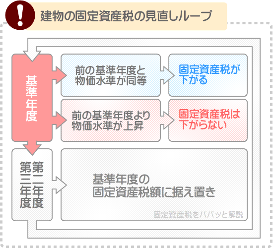 建物の固定資産税が下がるタイミングは、三年に一度の基準年度