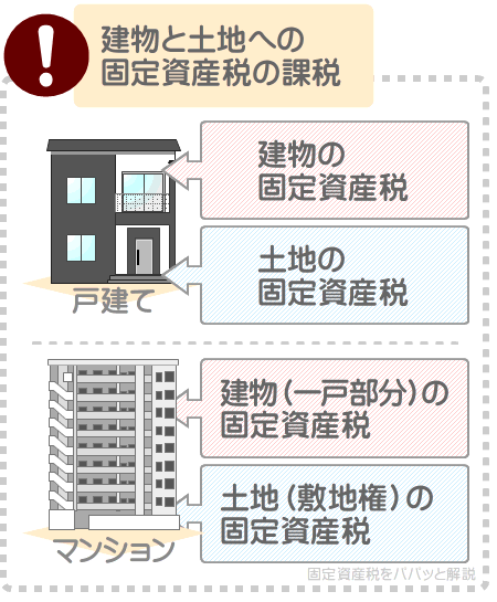 建物と土地を所有する場合は、それぞれに固定資産税がかかる
