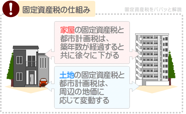 老後になっても土地の固定資産税や都市計画税は下がらない