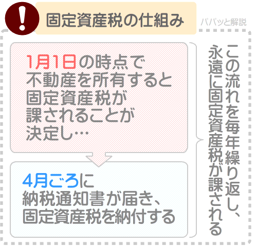 固定資産税とは？