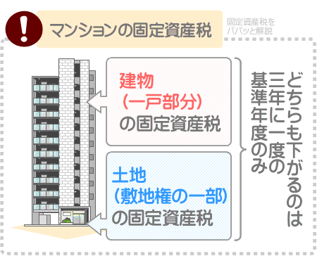 マンションの固定資産税が下がるタイミングは、三年に一度の基準年度のみ
