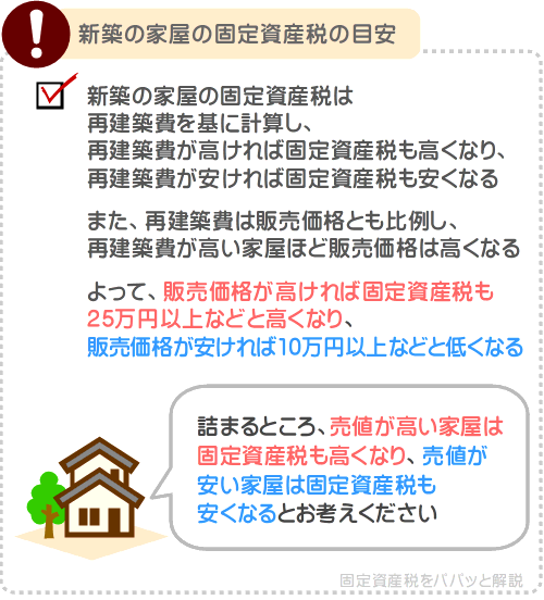 新築の一戸建ての家屋の固定資産税は20万円以上から10万円以下など