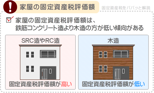 新築の一戸建ての固定資産税は、鉄骨鉄筋コンクリート造より木造の方が安い