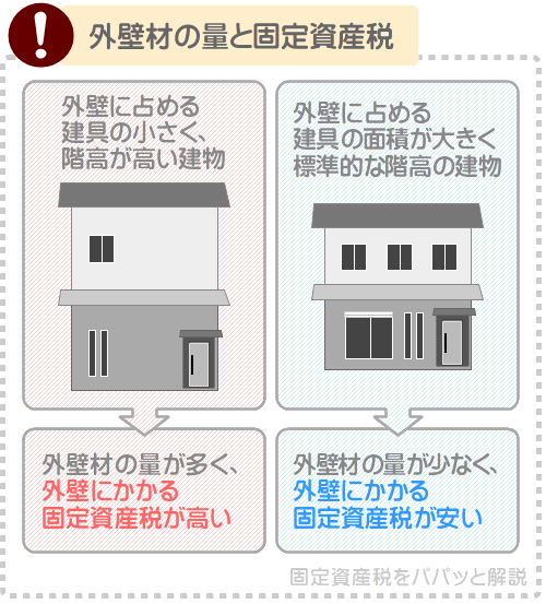 固定資産税が高い外壁は、ドアや窓が小さく階高が高い