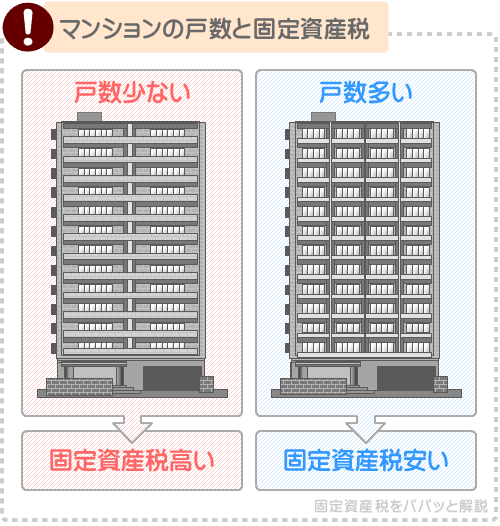 マンションの固定資産税は、戸数が少なく建材が豪華なほど高い