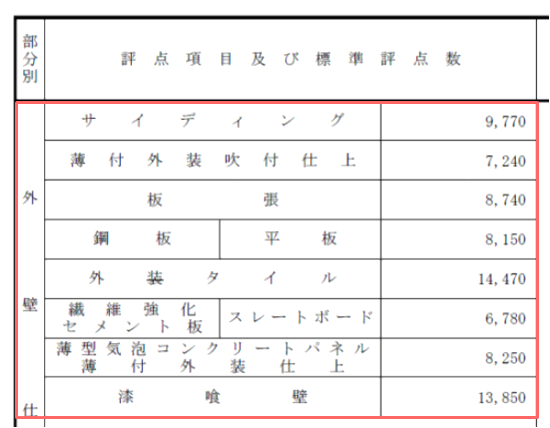 固定資産税が高い外壁は再建築費評点基準表で確認できる