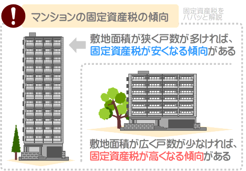 敷地面積が広く戸数が少ないマンションは固定資産税が高い