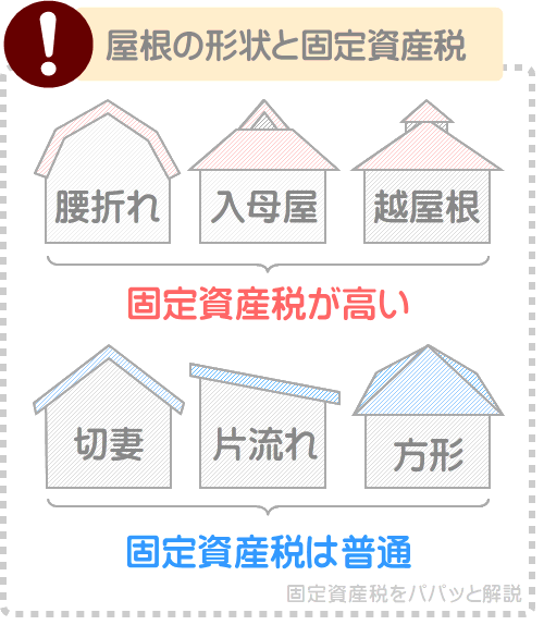 形状が複雑な屋根は固定資産税が高い