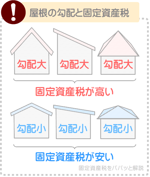 屋根の固定資産税は、勾配が大きいほど税額が高い