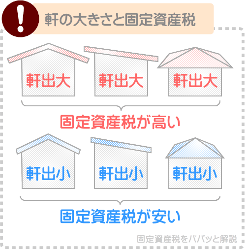 軒の長さは屋根にかかる固定資産税に影響を与える