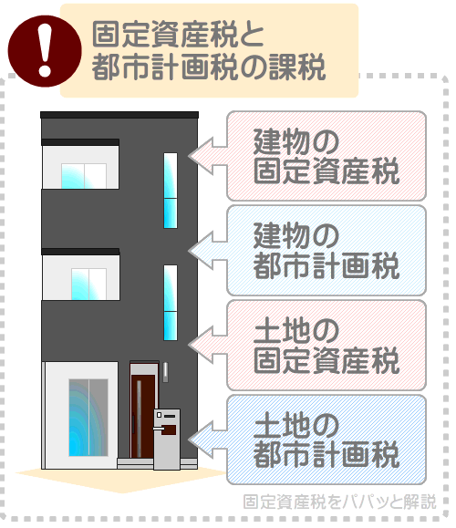 市街地の建物や土地には固定資産税と都市計画税の両方が課される
