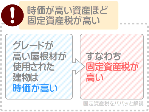グレードが高い屋根材は固定資産税が高い