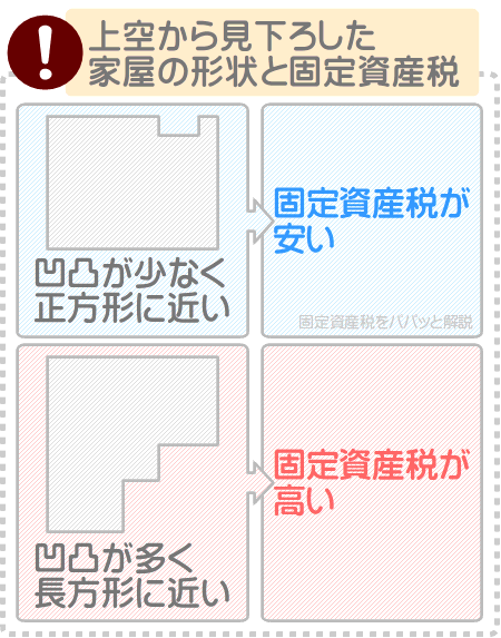 固定資産税を安くするには外壁の凹凸を減らす