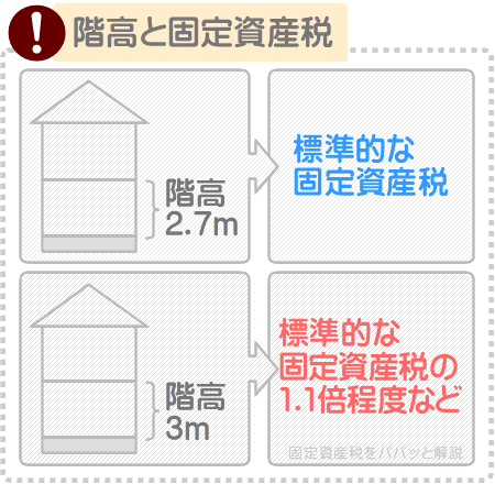 注文住宅の固定資産税を安くするためには、階高を3メートルなどにはしない
