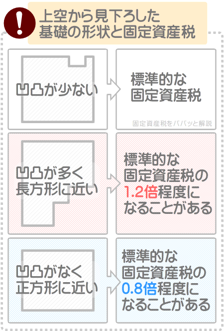 基礎がシンプルな家屋は固定資産税が安くなる