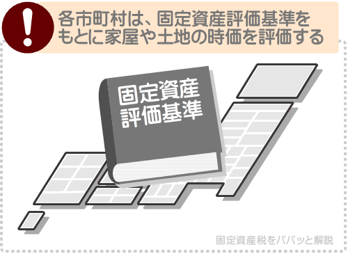 市町村は固定資産評価基準をもとに家屋や土地の時価を評価する