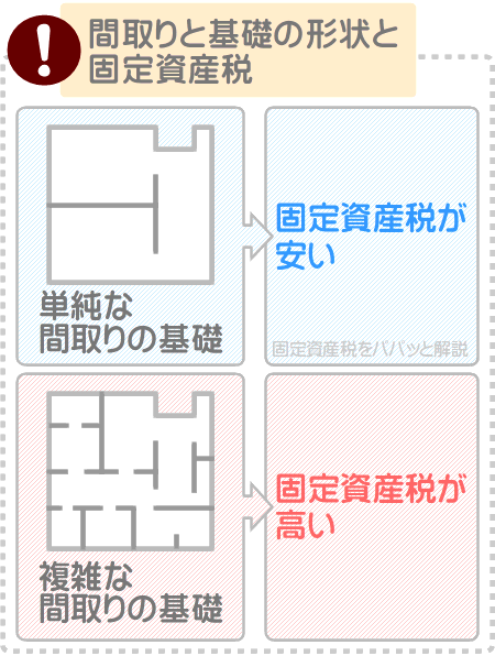 間取りを複雑にすると固定資産税が高くなる