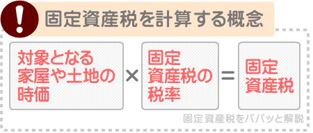 固定資産税は時価に応じた額が課される