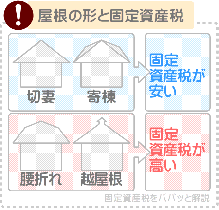 固定資産税を安くする建て方として腰折れ屋根はタブー