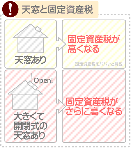 天窓がある注文住宅は固定資産税が高くなる