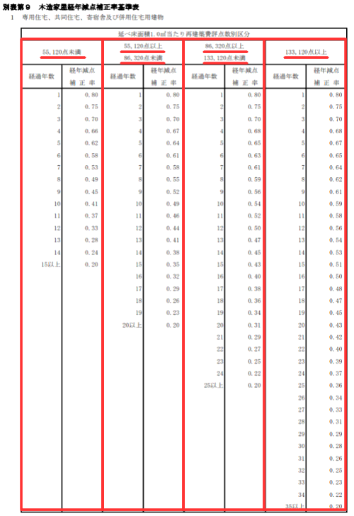固定資産評価基準の別表第9の木造家屋経年減点補正率基準表