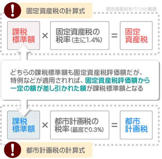 固定資産税と都市計画税は、固定資産税評価額を課税標準額として税額を計算する