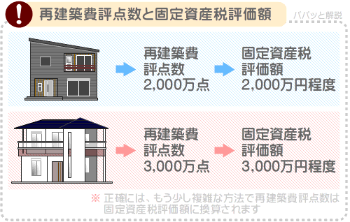新築の家屋の固定資産税評価額は、再建築費評点数を円に換算した額