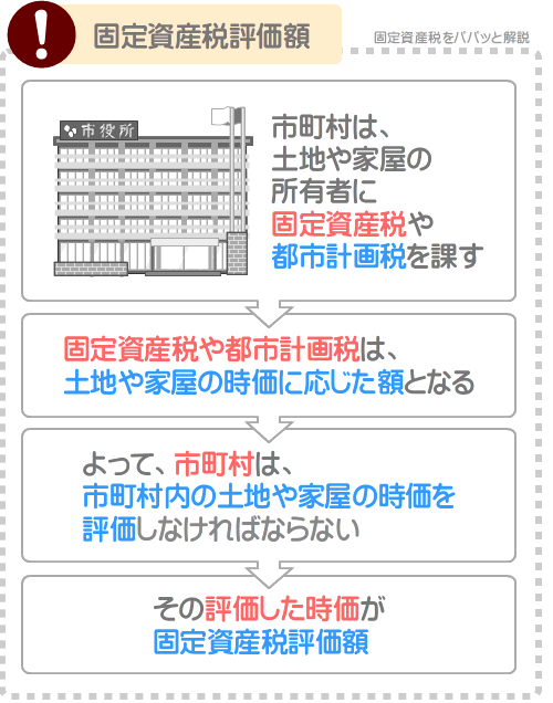マンションを所有すると、建物である一戸部分と、土地である敷地権を所有し、それぞれに固定資産税や都市計画税が課される