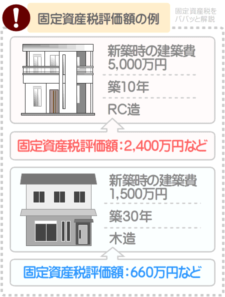 中古住宅の戸建ては、新築時の建築費が高く、築浅なほど固定資産税評価額が高い