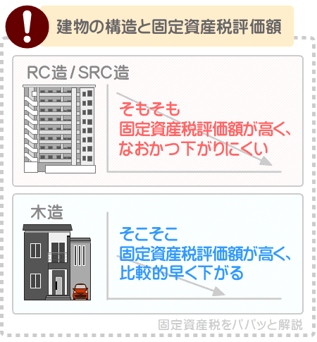 マンションの固定資産税評価額は高くて下がりにくい
