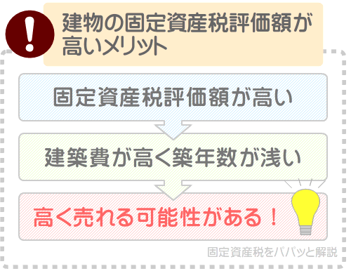 固定資産税評価額が高い建物は、高く売却できるというメリットがある