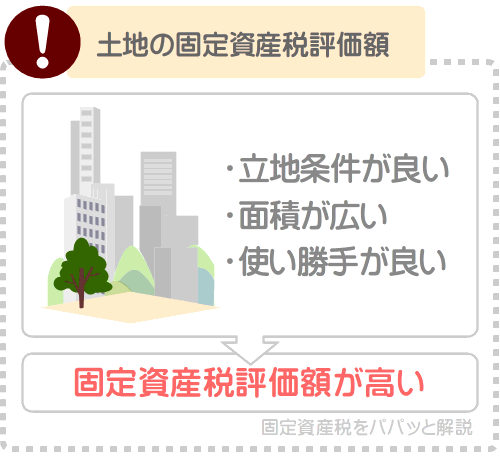 土地は、立地条件が良く広いほど固定資産税評価額が高すぎるという状況が発生しやすくなる