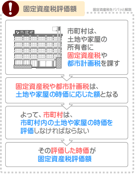 固定資産税評価額とは、固定資産税や都市計画税を徴収するために市町村が評価した、土地や家屋の適正な時価