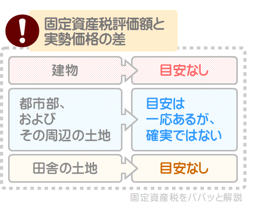 固定資産税評価額と実勢価格の差に目安はない