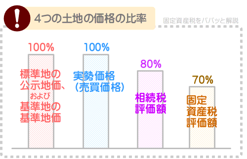 公示地価、基準地価、相続税評価額、固定資産税評価額の比率