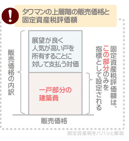 タワーマンションの固定資産税評価額が安すぎるのは、売買価格と固定資産税評価額の概念の違いにある