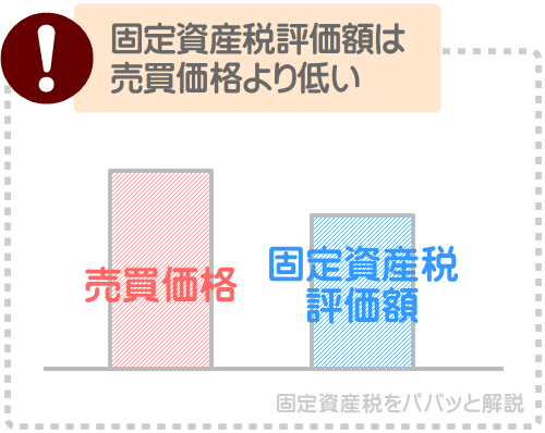 固定資産税評価額が安すぎるのは、売買価格との乖離が理由
