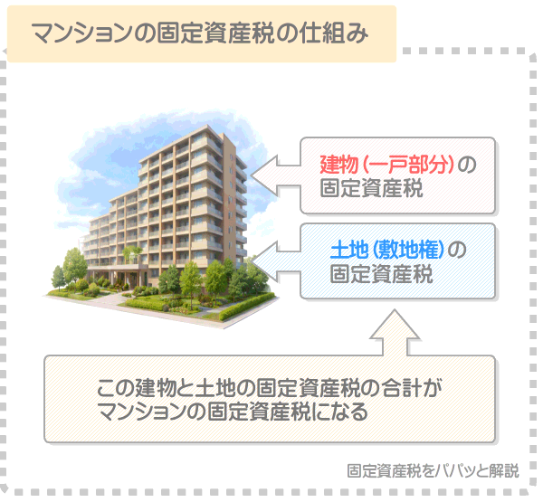 マンションを購入すると建物と土地を所有することとなり、それぞれに固定資産税が課され、その合計がそのマンションの固定資産税となる