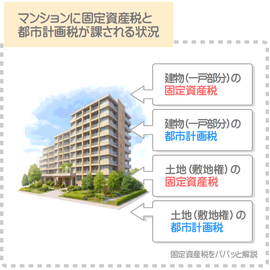マンションの建物（一戸部分）と、土地（敷地権）に都市計画税が課されるイメージ
