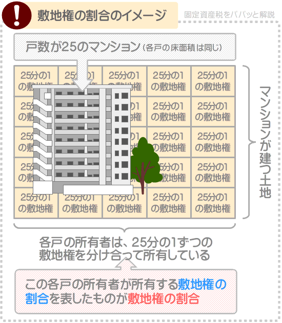 マンションの土地の固定資産税は、土地全体の固定資産税に敷地権の割合を掛け算しつつ計算した額