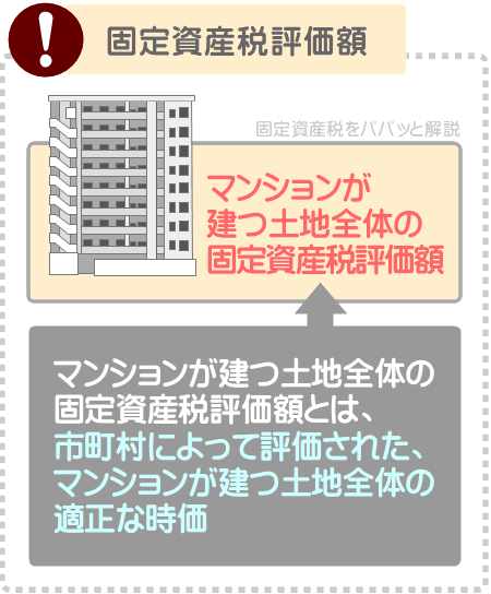 マンションの土地全体の固定資産税は、マンションの土地全体の固定資産税評価額を課税標準額として税額を計算する