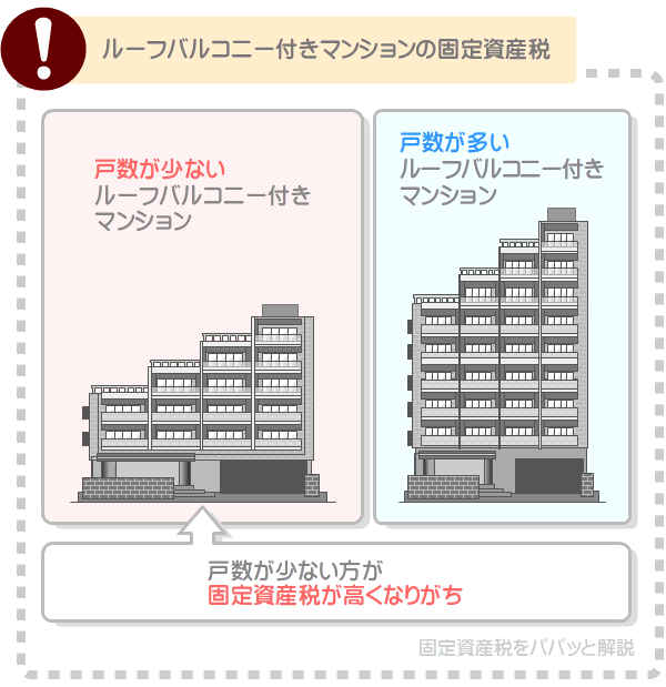 戸数が少ないルーフバルコニー付きマンションは固定資産税が高い