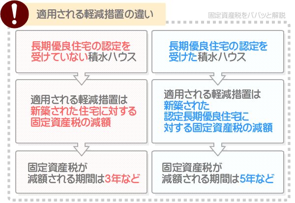 長期優良住宅の認定を受けた積水ハウスは、5年にわたり固定資産税が2分の1に減額される
