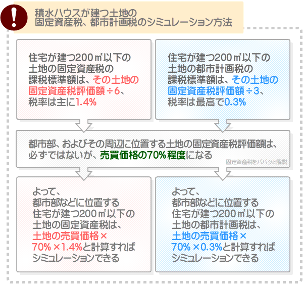 積水ハウスが建つ土地の固定資産税は、売買価格×70%÷6×1.4%と計算すればシミュレーションできる