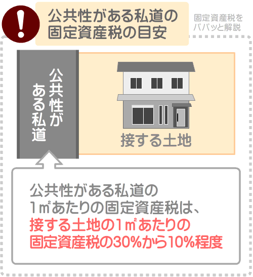 私道の固定資産税は公共性があれば大幅に安くなる